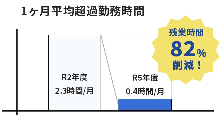 残業時間減少