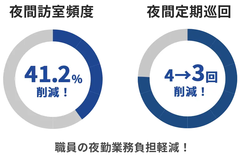 夜勤業務負担軽減