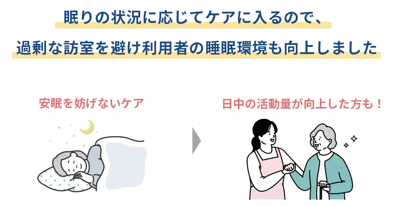 眠りの状況に応じてケアに入るので、過剰な訪室を避け利用者の睡眠環境も向上